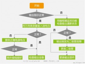PLC故障查找流程图