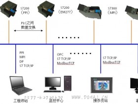 西门子PLC之间的网络通信