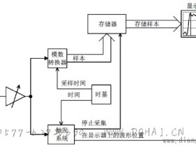 示波器传统触发系统和实时数字触发的优点