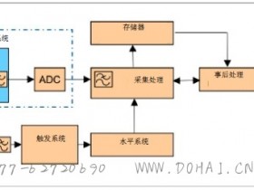 数字示波器的基本元素