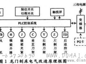 PLC龙门刨床数控改造方案及应用