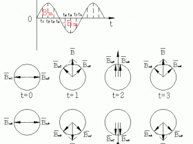 单相异步电动机的磁场与叠加原理