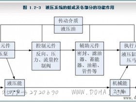 液压传动的系统组成