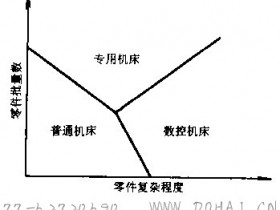 数控机床的特点及应用范围