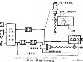 数控机床的的组成和工作原理