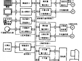 数控系统的基本硬件结构