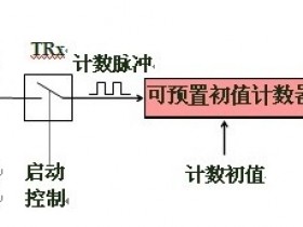 51单片机的定时/计数器(CTC)及应用