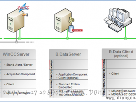 B.Data与WinCC系统通信的架构