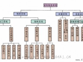 柔性制造系统的组成和结构