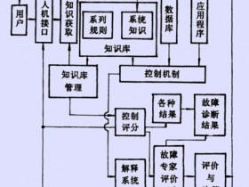 数控机床故障诊断专家系统