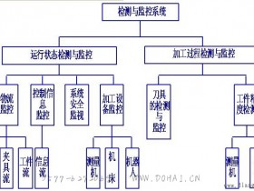 自动化制造系统加工过程中检测与监控系统