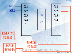 利用PLC实现电动机的Y- 起动