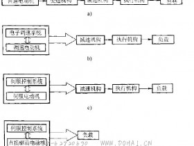 机电一体化系统的创新设计