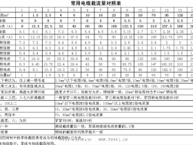 铜芯电缆载流量表