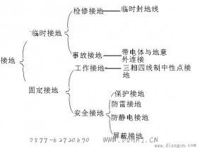 什么叫保护接地_保护接地的要求