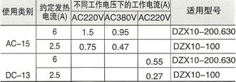 DZX10系列塑料外壳式限流断路器的辅助锄头额定值