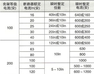 DZX10系列塑料外壳式限流断路器的脱扣器整定电流