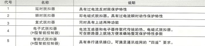 DHM8系列塑料外壳式断路器的过电流脱扣器形式