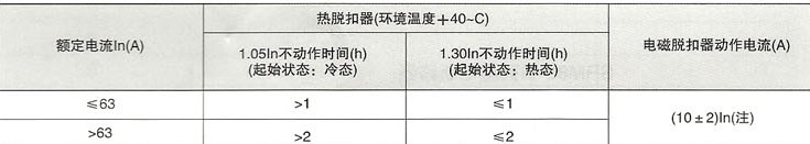 DHM8系列塑料外壳式断路器的过电流保护特征