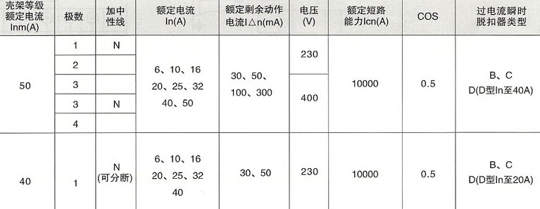 SRM18LE(L7)系列漏电断路器的剩余电流分段值