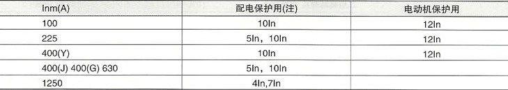 DZ20系列塑料外壳式断路器的部件主要参数