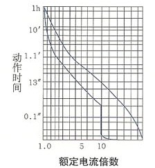 DZ12-60塑料外壳式断路器的保护特性曲线