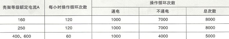 DZ20L系列漏电断路器的操作循环次数