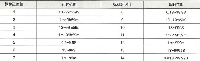 JS11S、JS14S数显时间继电器的延时特性