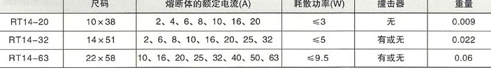 RT16(NT)系列低压高分断能力熔断器的熔断体参数，如rt14-20、rt14-32、rt14-63等