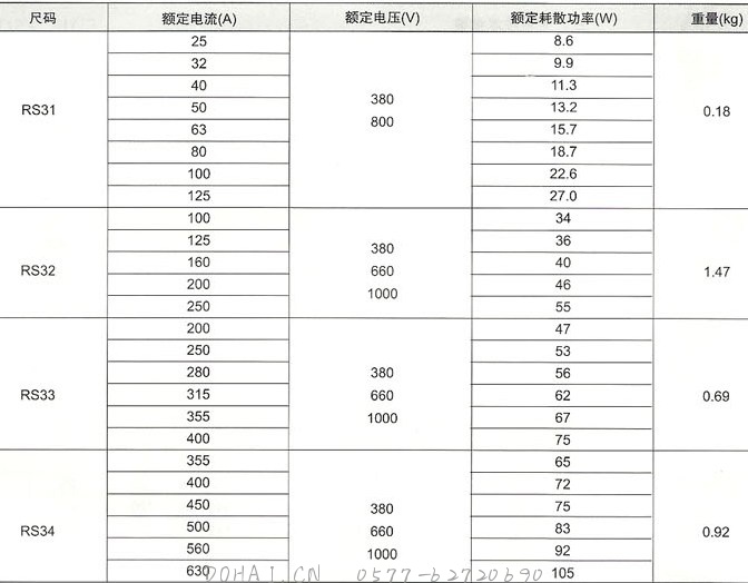 RS31～34系列熔断器的主要技术参数