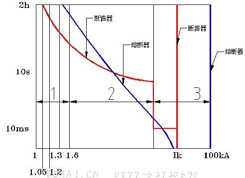 熔断器的时间－电流曲线