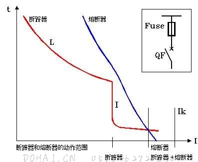 断路器和熔断器的作用范围