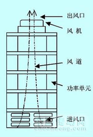 高压变频器单元热仿真