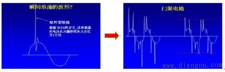 小知识：浪涌的产生、表现和危害 