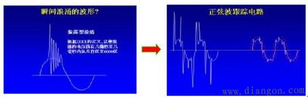 小知识：浪涌的产生、表现和危害 