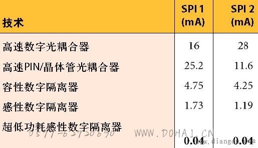 超低功耗隔离技术比较及最新发展