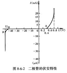 二极管特性 二极管特性