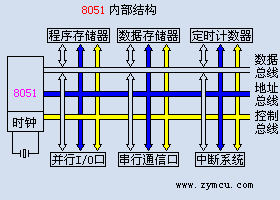 8051结构图