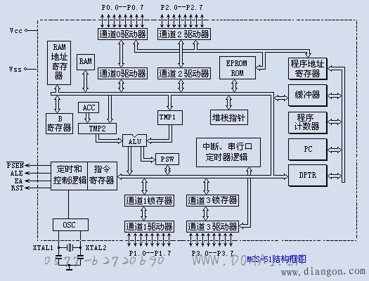 8051内部结构示意图