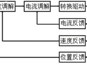 伺服驱动系统的基本概念