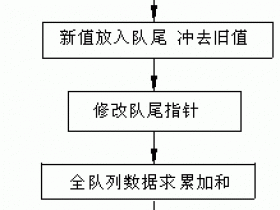 传感器的数字滤波技术
