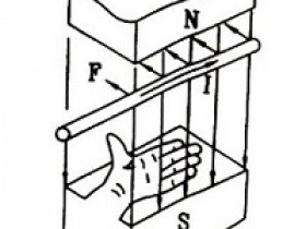 电磁力方向确定法:左手定则