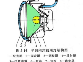 前照灯的分类